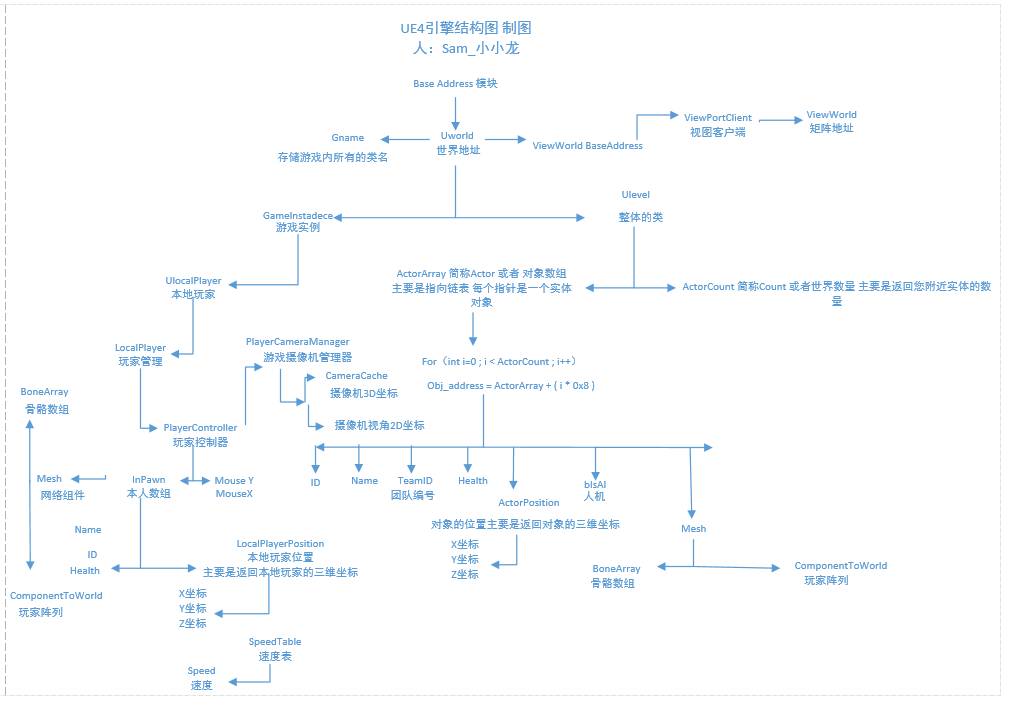 UE4引擎游戏结构和一些基础概念
